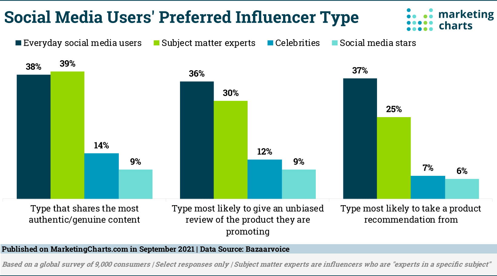 chart showing social media users' preferred influencers